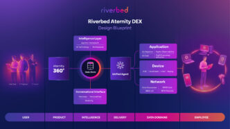 Riverbed – Riverbed setzt KI ein, um IT-Störungen präventiv zu verhindern | IT-Branche
