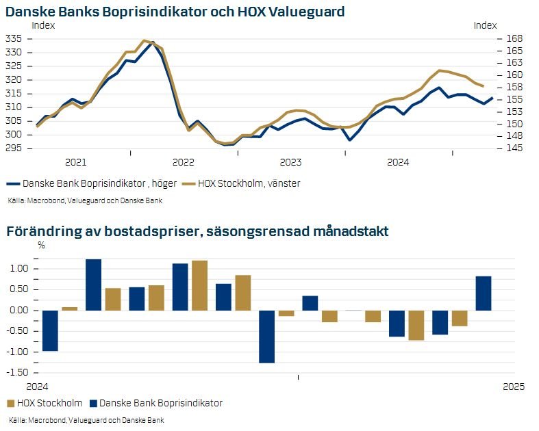 Danske Banks Boprisindikator: Ljusning för bostadspriserna i maj 4 144fsc5is939q3iy3w1oiw