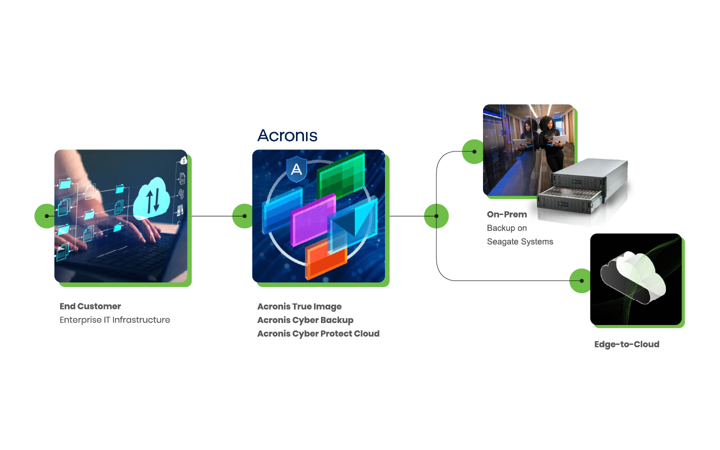 acronis-row2-workflow-1440x900