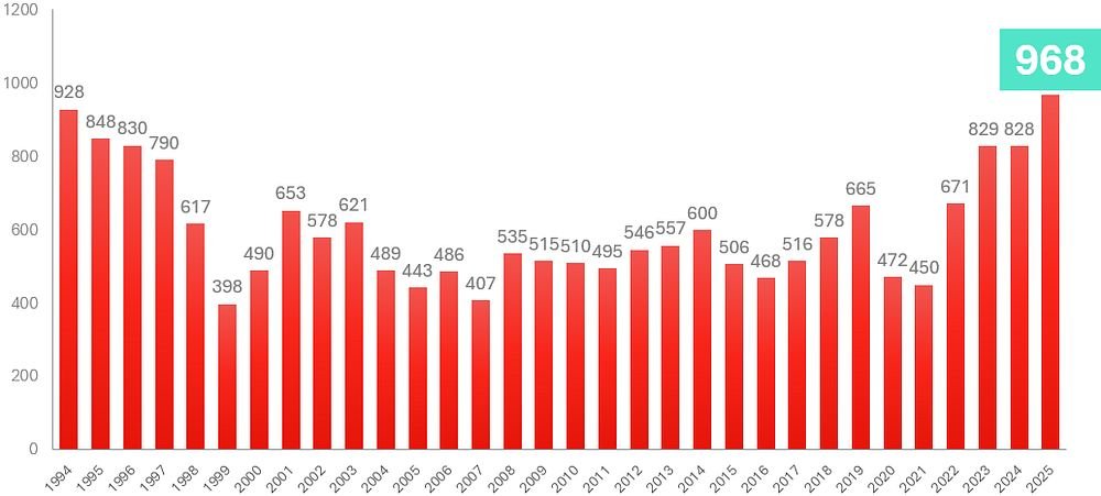 Faillissementen in oktober 2025 met 17% gestegen – Creditsafe | IT-industrie