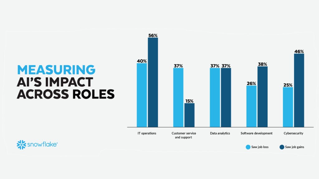 – Tekoäly luo enemmän työpaikkoja kuin se korvaa, uuden Snowflake-raportin mukaan | IT-ala