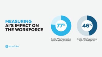 Snowflake – AI skapar fler jobb än den ersätter enligt ny Snowflake-rapport | IT-Branschen