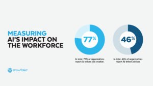– Snøfnuggundersøkelse: AI skaper flere jobber enn den ødelegger | IT-bransjen