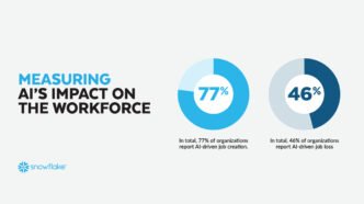 – Snowflake-enquête: AI creëert meer banen dan het vernietigt | IT-industrie