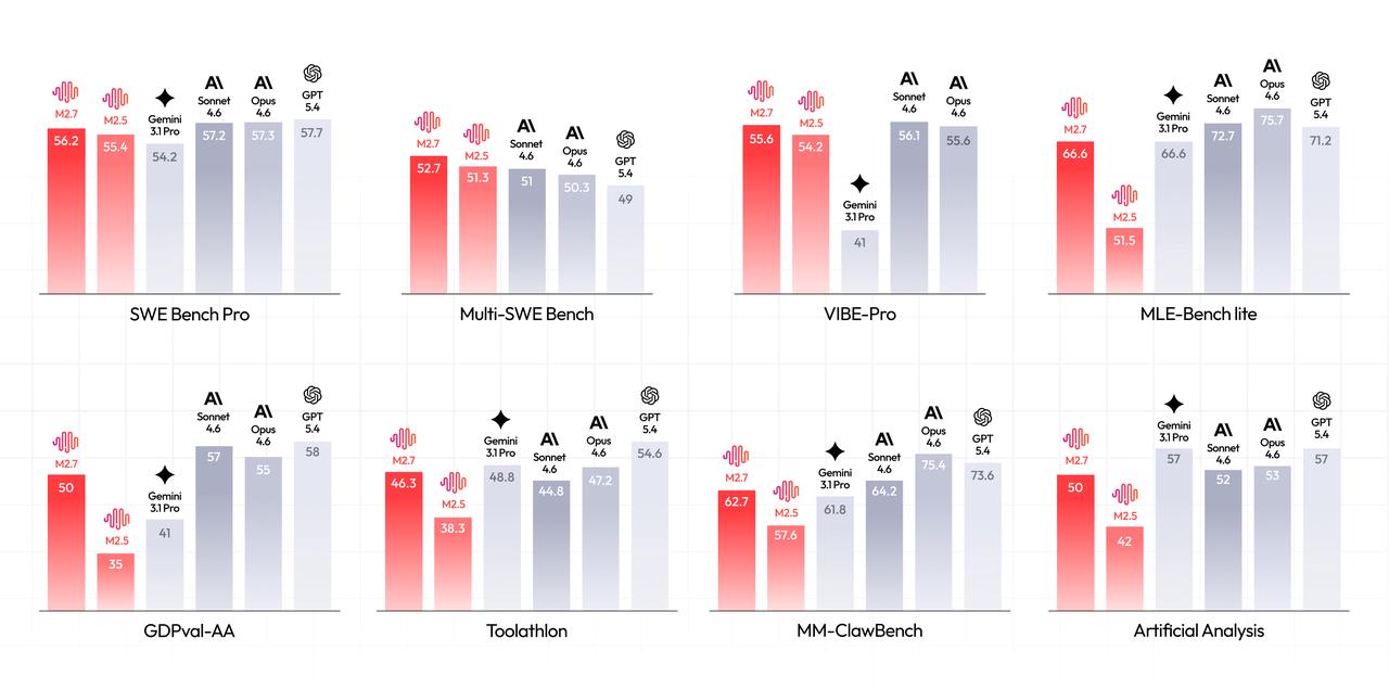 Bilde | IT-bransjen Oversikt over referanseindeksen til MiniMax M2.7