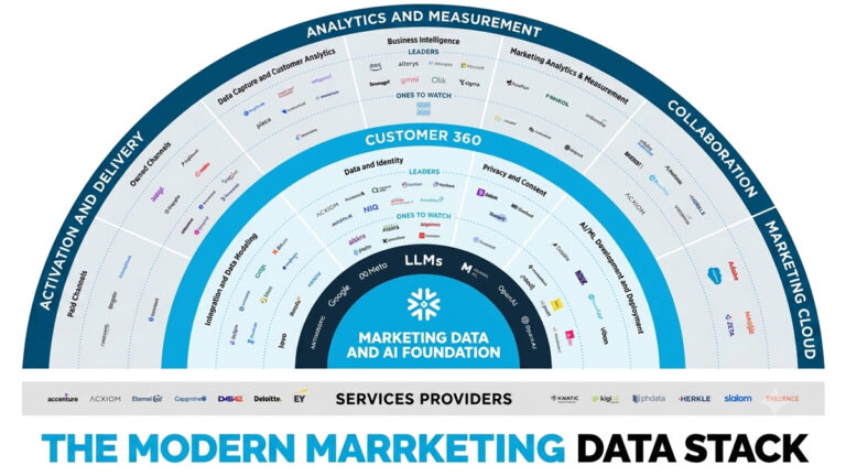 Snowflake AI-Agenten verändern das Marketing, wobei Daten-Governance, Datenschutz und die KI-Daten-Cloud im Mittelpunkt stehen.
