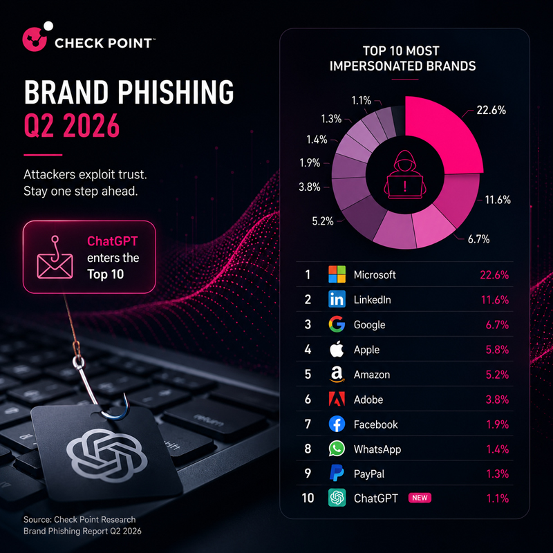 Chatgpt New Target For Phishing Scams | IT Industry ChatGPT new target for phishing scam - Microsoft remains most exploited | IT industry