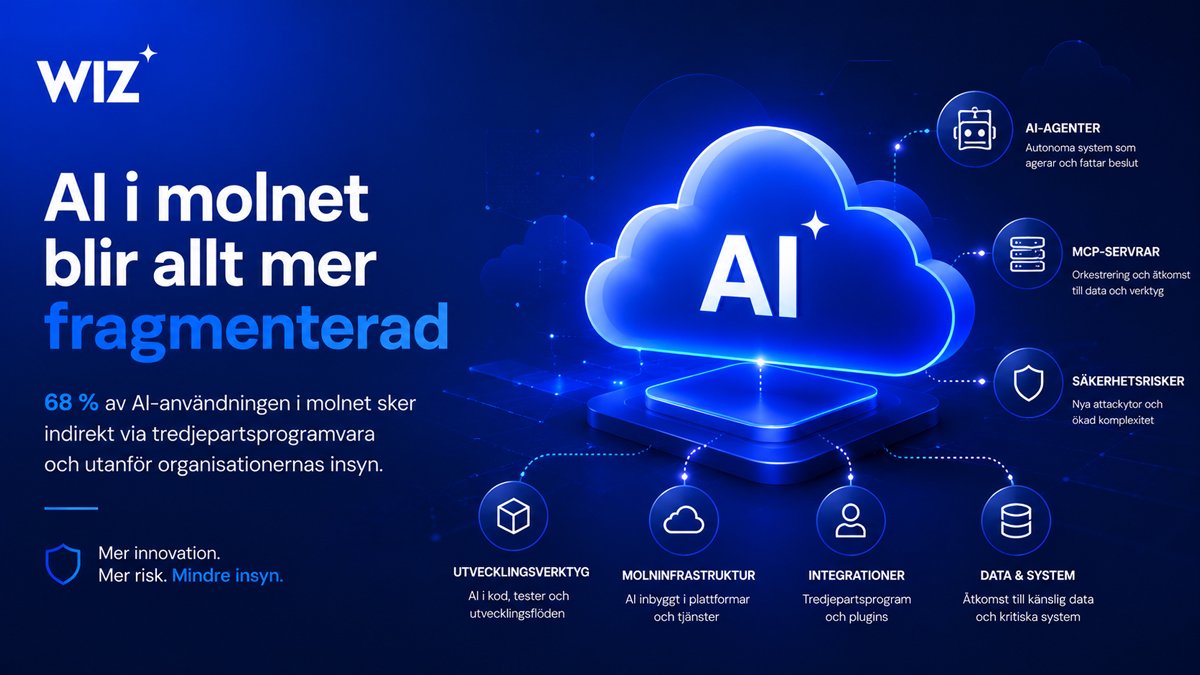 AI i molnet med fragmenterad AI-användning, tredjepartsprogramvara, AI-agenter och MCP-servrar som visualiserar moderna utmaningar inom molnsäkerhet enligt Wiz Research.