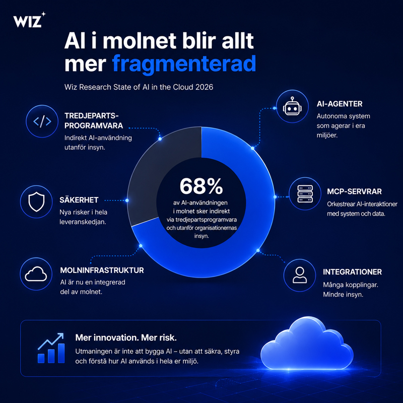 Wiz Research Visar I Rapporten State Of Ai In The Cloud | IT-Branschen Wiz Research – Wiz Research: AI-användningen i molnmiljöer blir allt mer fragmenterad | IT-Branschen