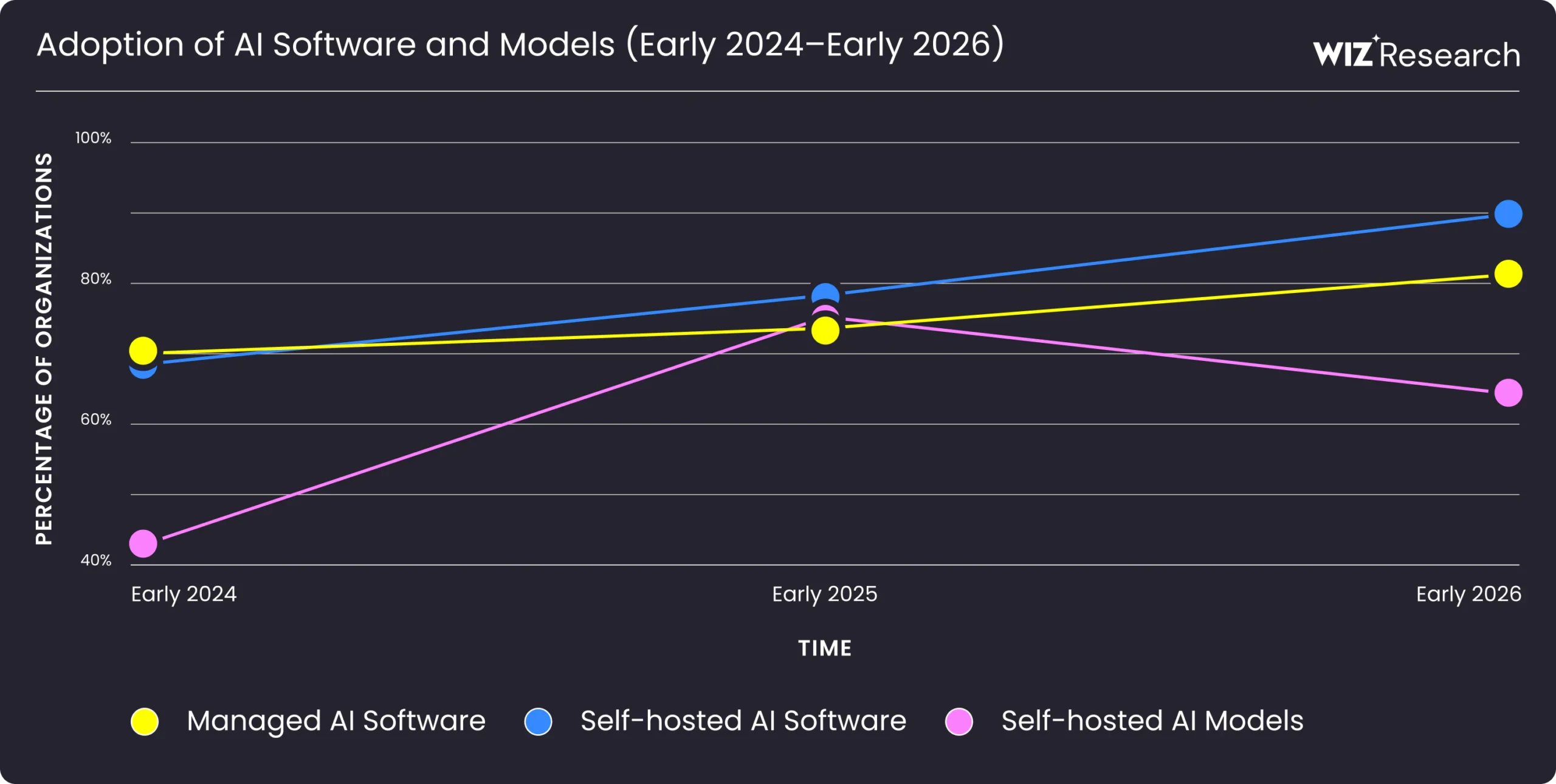 Ai Software Adoption Graph Scaled | IT-Branschen Wiz Research – Wiz Research: AI-användningen i molnmiljöer blir allt mer fragmenterad | IT-Branschen