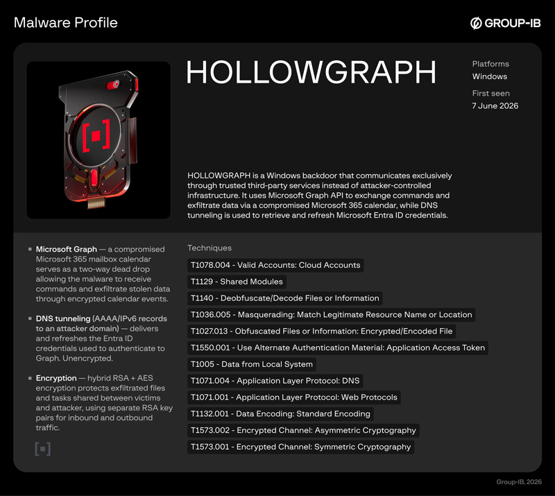 Malwareprofiel | IT-industrie HOLLOWGRAPH – HOLLOWGRAPH transformeert Microsoft 365-agenda's in verborgen commando- en controlekanalen | IT-industrie