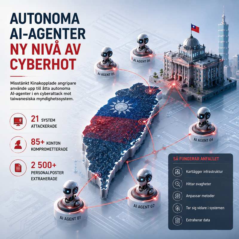 Autonome AI-agenter brugt i cyberangreb mod Taiwan – nyt niveau af automatiserede trusler | IT-branchen