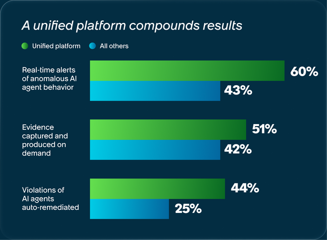 A unified platform compounds results bar chart